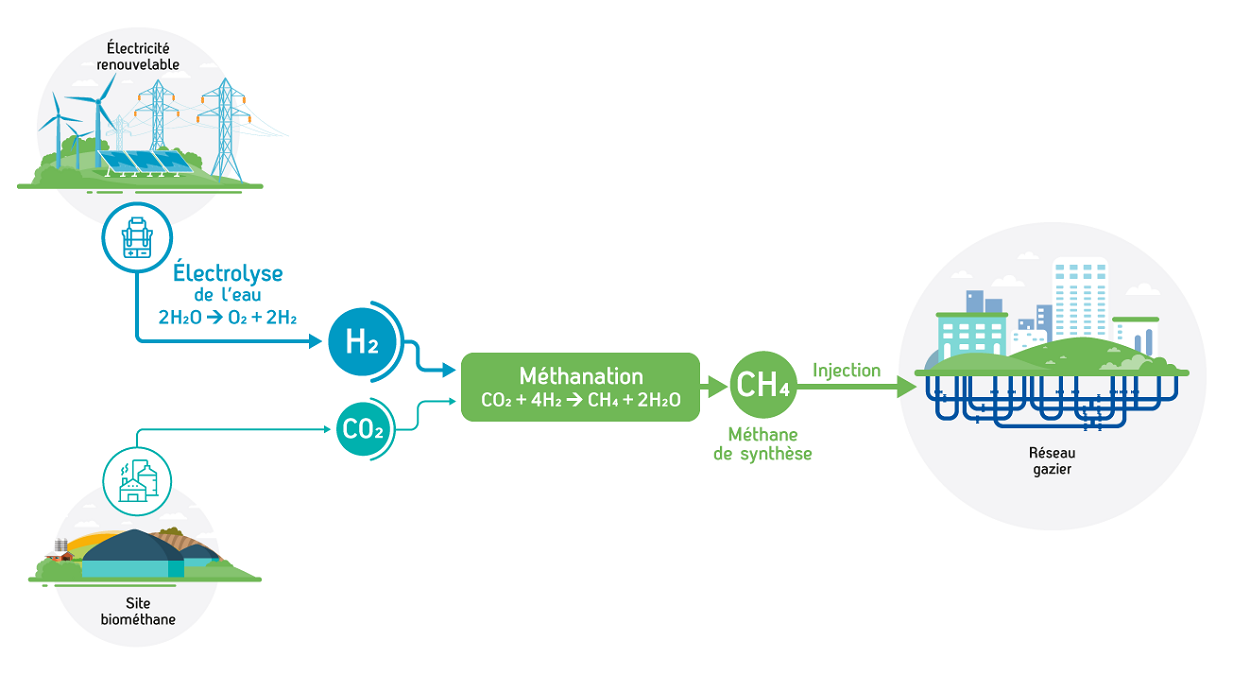Schéma de principe de la méthanation